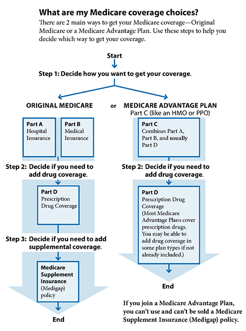 medicare options